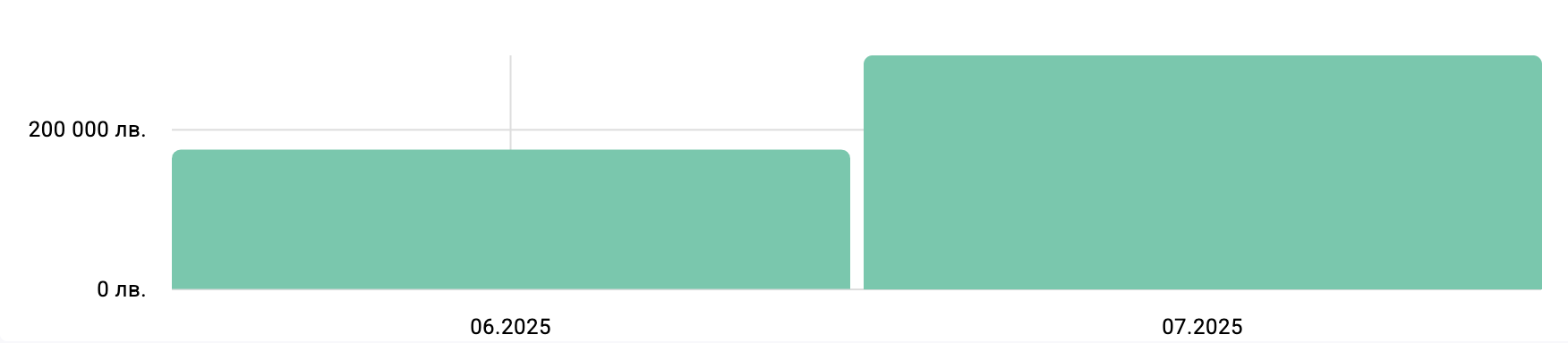 Инвестирани суми