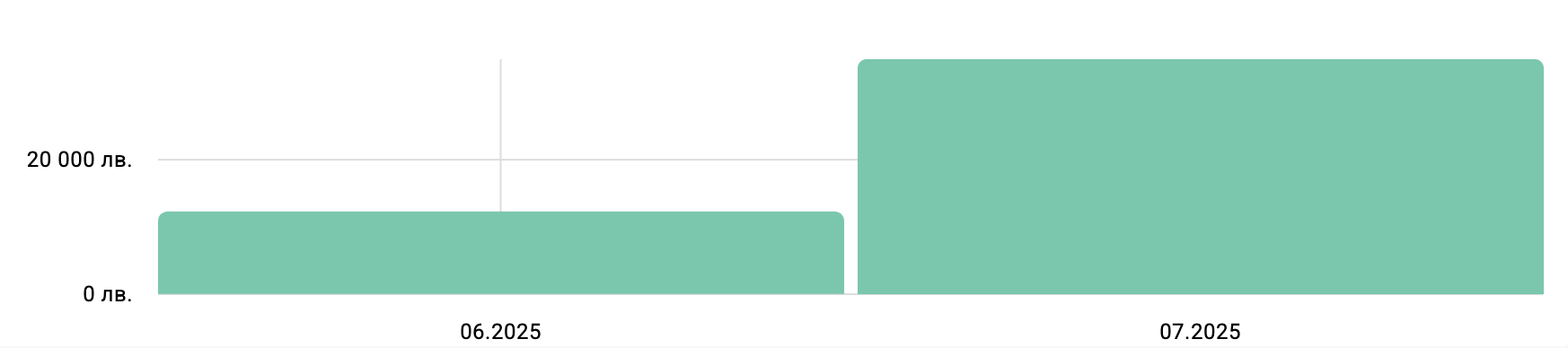 Изплатена доходност
